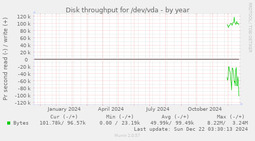 Disk throughput for /dev/vda