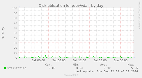 Disk utilization for /dev/vda