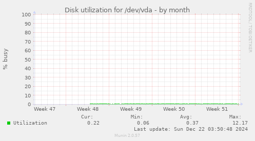 Disk utilization for /dev/vda