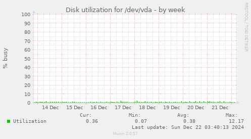 Disk utilization for /dev/vda