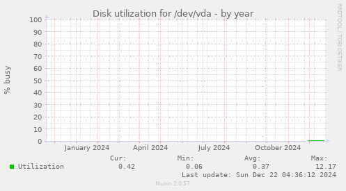 Disk utilization for /dev/vda