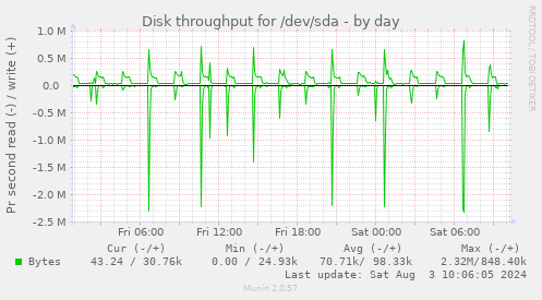 Disk throughput for /dev/sda