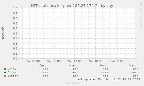 NTP statistics for peer 185.27.174.7
