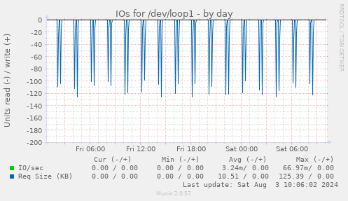 IOs for /dev/loop1