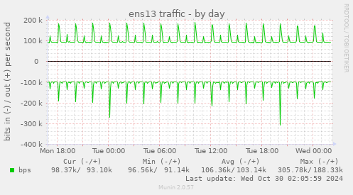 ens13 traffic