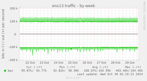 ens13 traffic