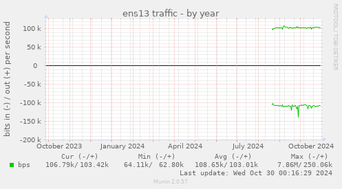 ens13 traffic