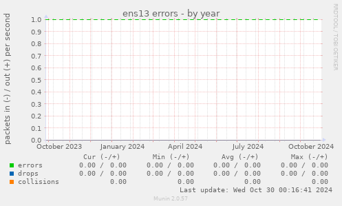 ens13 errors