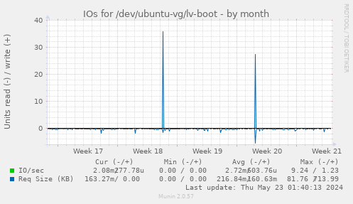 IOs for /dev/ubuntu-vg/lv-boot