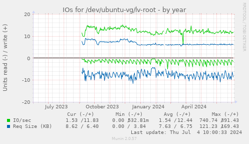 IOs for /dev/ubuntu-vg/lv-root