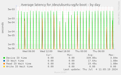 Average latency for /dev/ubuntu-vg/lv-boot