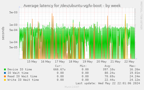Average latency for /dev/ubuntu-vg/lv-boot
