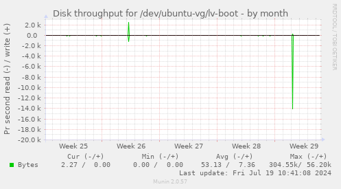 Disk throughput for /dev/ubuntu-vg/lv-boot