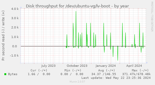 Disk throughput for /dev/ubuntu-vg/lv-boot