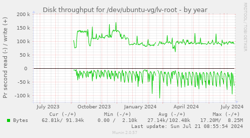 Disk throughput for /dev/ubuntu-vg/lv-root