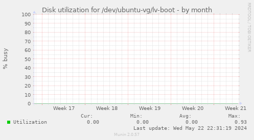 Disk utilization for /dev/ubuntu-vg/lv-boot