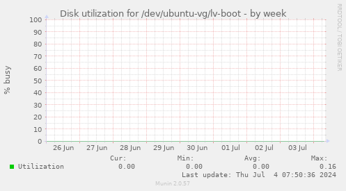 Disk utilization for /dev/ubuntu-vg/lv-boot
