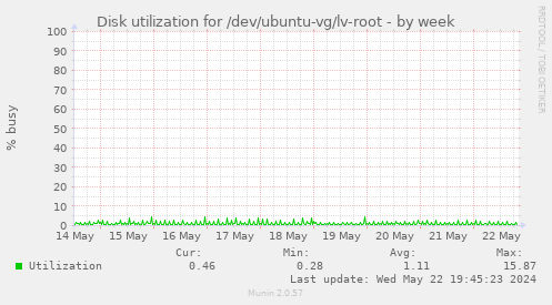 Disk utilization for /dev/ubuntu-vg/lv-root