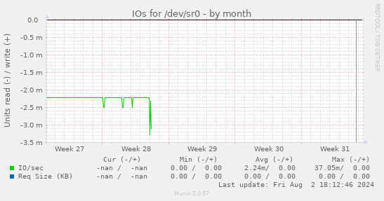 IOs for /dev/sr0