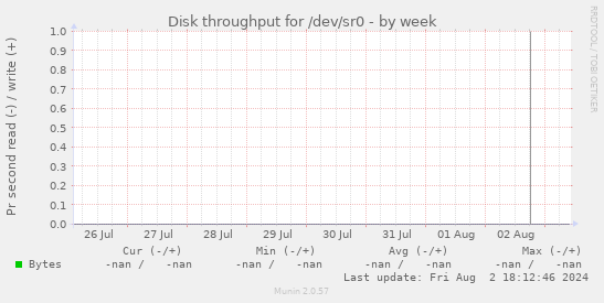 Disk throughput for /dev/sr0