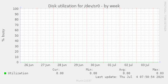 Disk utilization for /dev/sr0