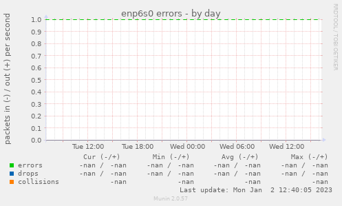 enp6s0 errors