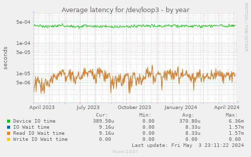 Average latency for /dev/loop3