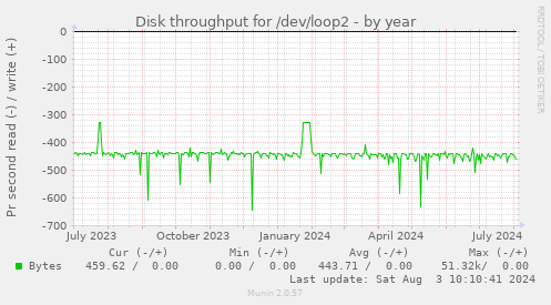 Disk throughput for /dev/loop2