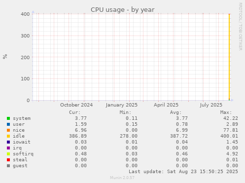 yearly graph