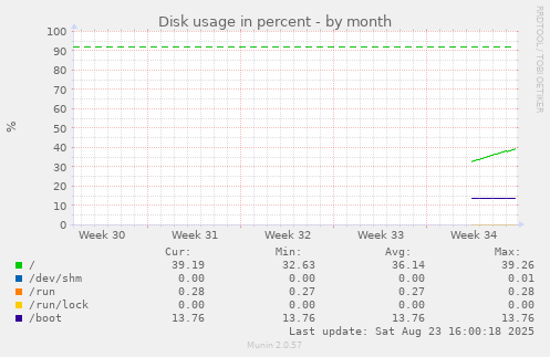 monthly graph