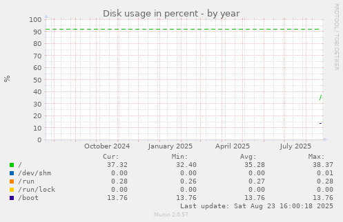 yearly graph
