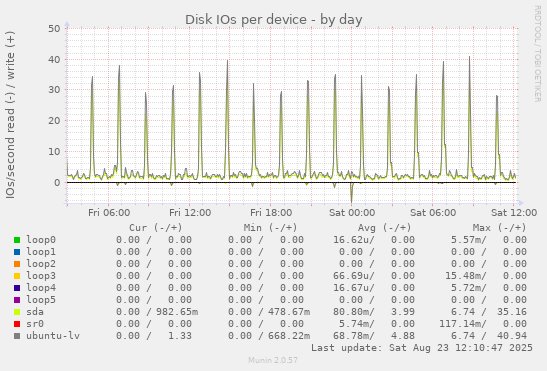 Disk IOs per device