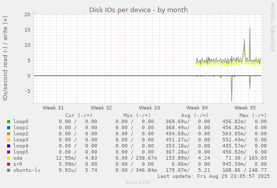 Disk IOs per device