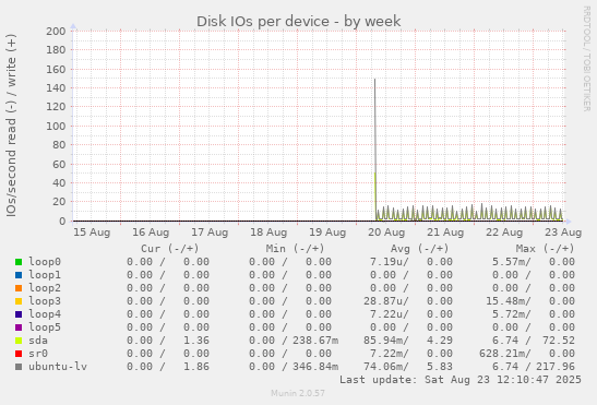 Disk IOs per device