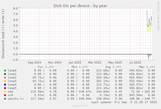 Disk IOs per device