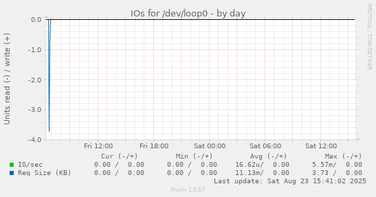 IOs for /dev/loop0