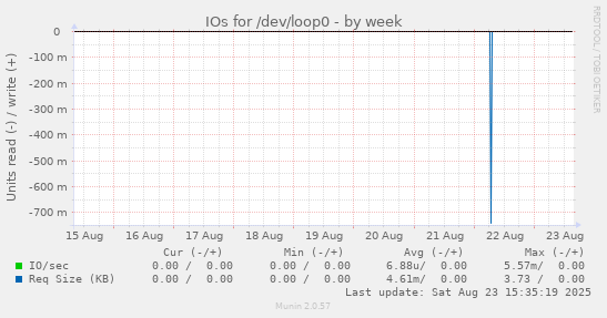 IOs for /dev/loop0