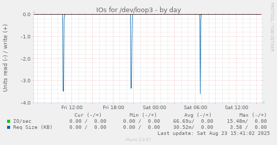 IOs for /dev/loop3