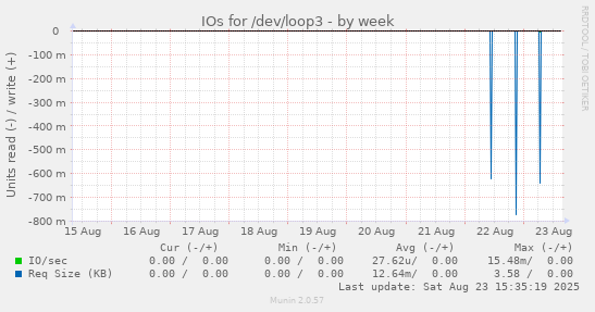 IOs for /dev/loop3