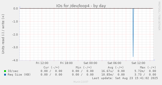 IOs for /dev/loop4