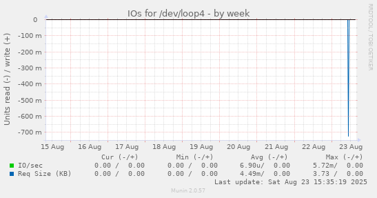 IOs for /dev/loop4