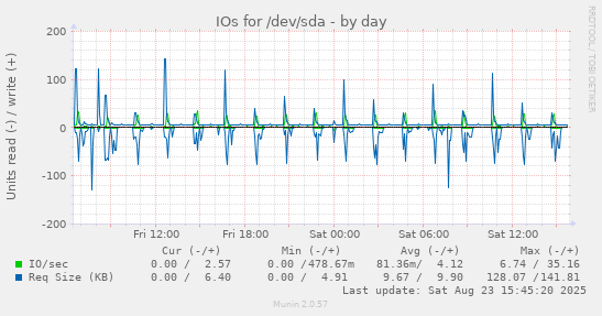 IOs for /dev/sda