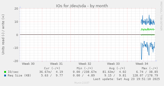 monthly graph