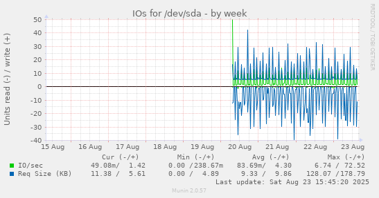 IOs for /dev/sda