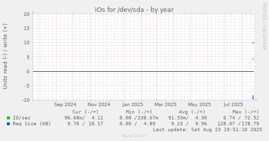 yearly graph