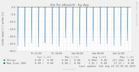 IOs for /dev/sr0