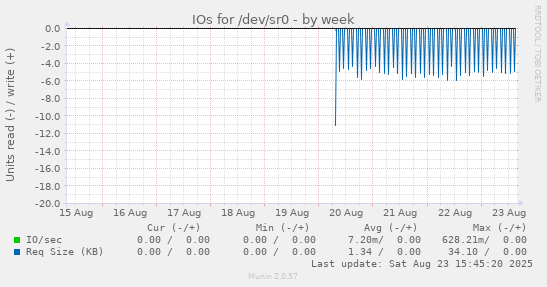 IOs for /dev/sr0