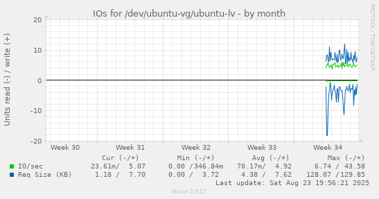 monthly graph