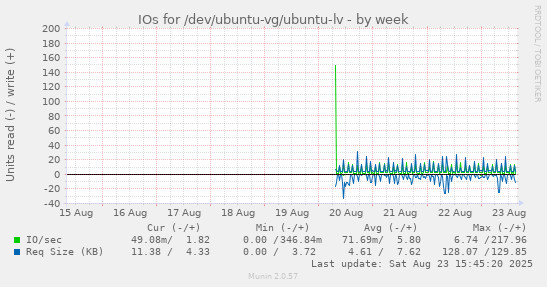 IOs for /dev/ubuntu-vg/ubuntu-lv