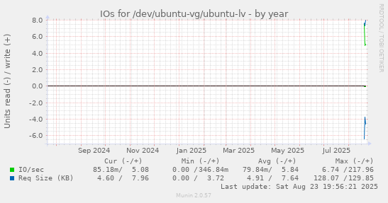 yearly graph